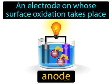 anode Simple Definition