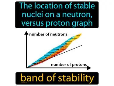 band of stability Simple Definition