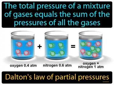 Daltons law of partial pressures Simple Definition