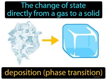 deposition phase change Simple Definition