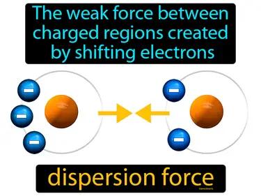 dispersion force Simple Definition
