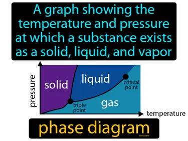 phase diagram Simple Definition