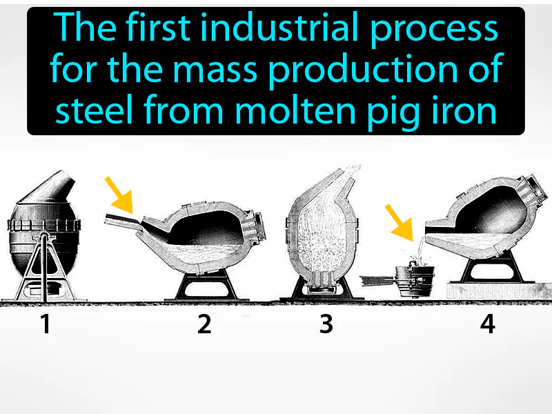 Bessemer Process Definition Bessemer Process Definition