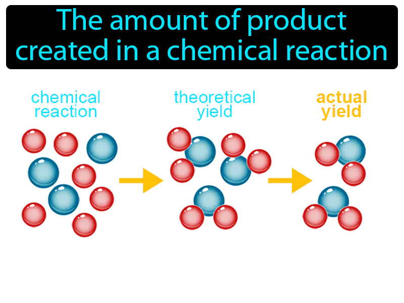 Actual Yield Definition Actual Yield Definition