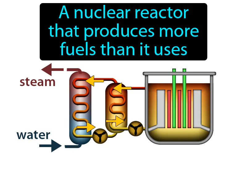 Breeder Reactor Definition