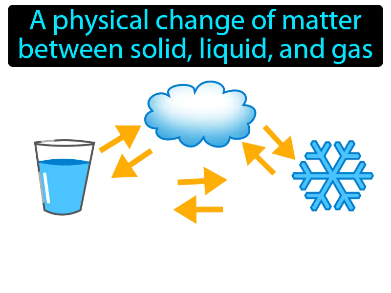 Change Of State Definition