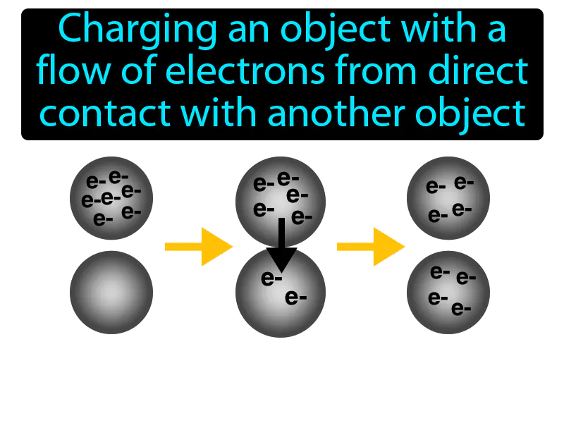 Conduction Definition Conduction Definition