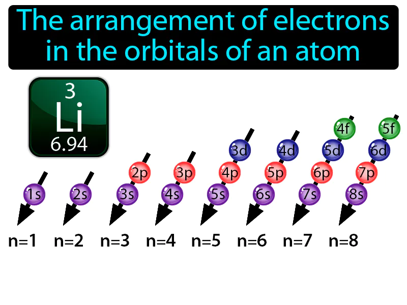Electron Configuration Definition