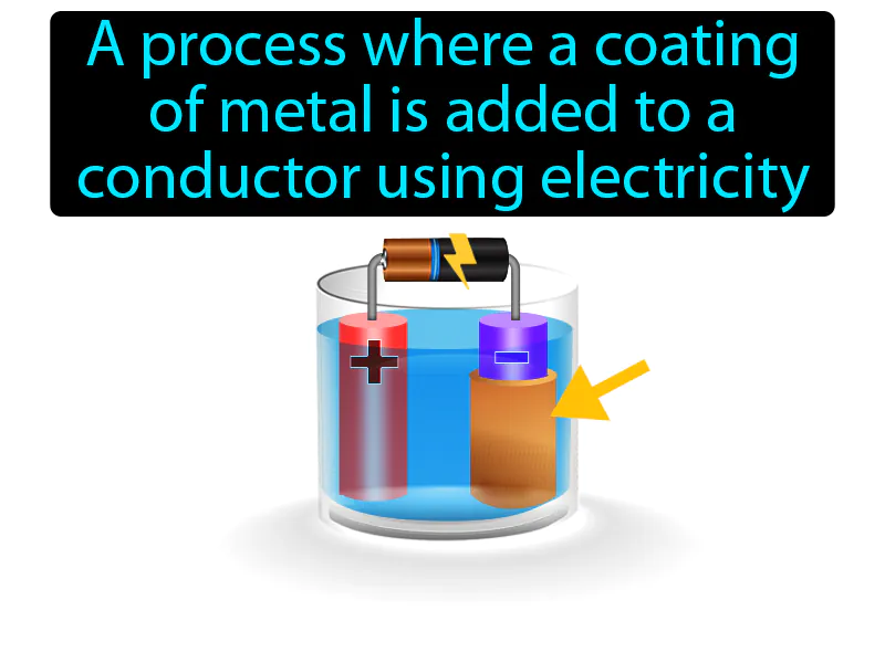 Electroplating Definition