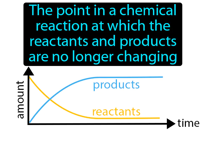 Equilibrium Position Definition