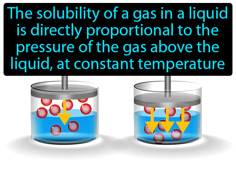 Henrys Law Definition