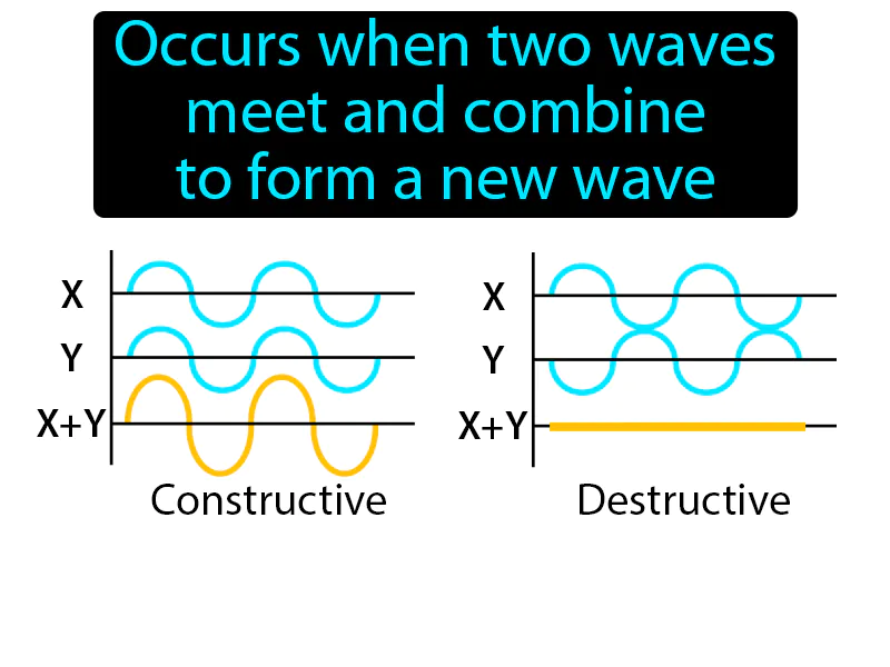 Interference Definition