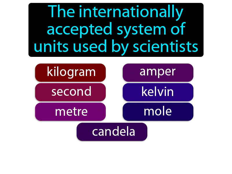 International System Of Units Definition