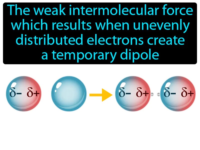 London Dispersion Force Definition