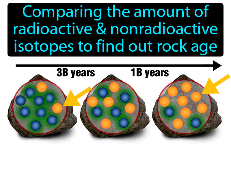 Radiometric Dating Definition