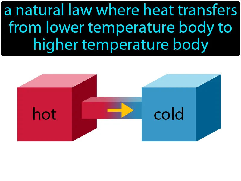 Second Law Of Thermodynamics Definition