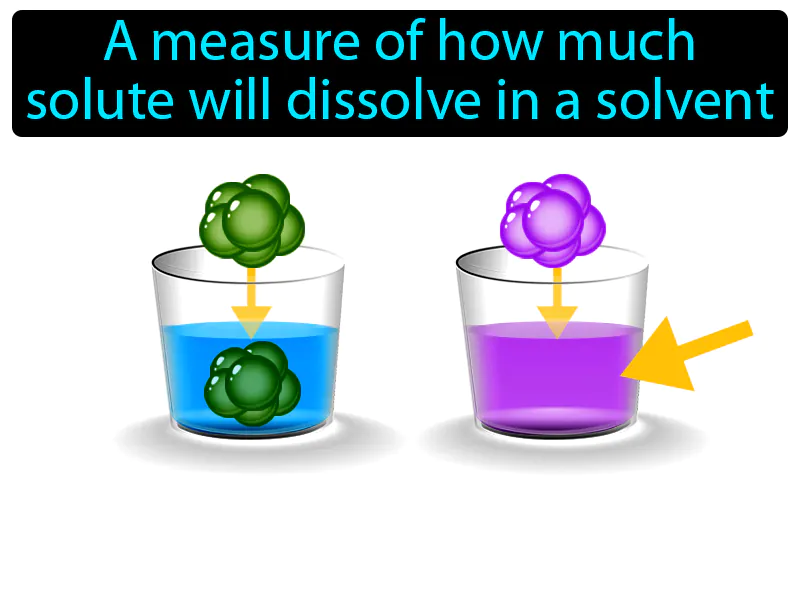 Solubility Definition Solubility Definition