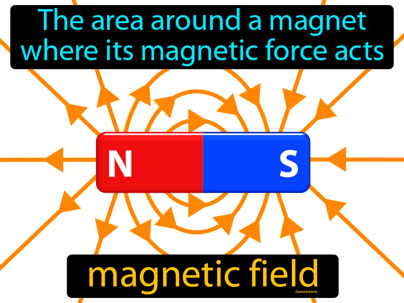 Magnetic Field Definition Magnetic Field Definition