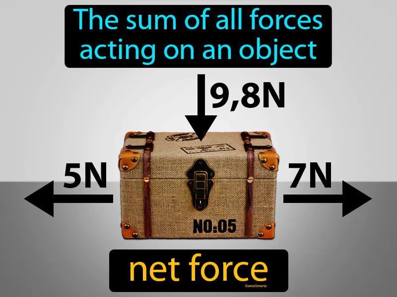 Net Force Definition Net Force Definition