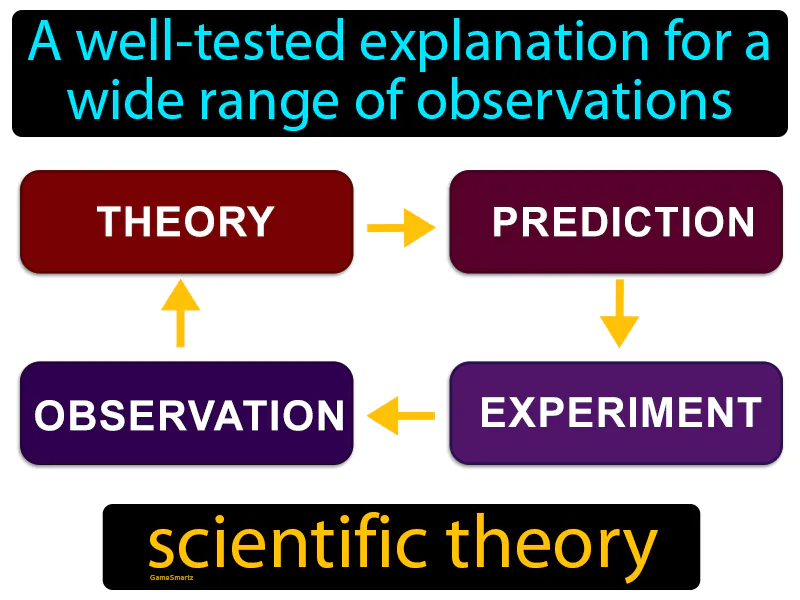 Scientific Theory Definition Scientific Theory Definition